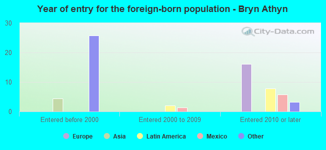Year of entry for the foreign-born population - Bryn Athyn
