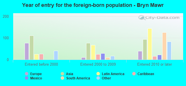 Year of entry for the foreign-born population - Bryn Mawr