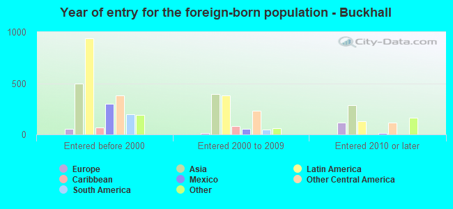 Year of entry for the foreign-born population - Buckhall