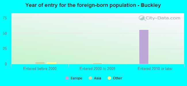 Year of entry for the foreign-born population - Buckley