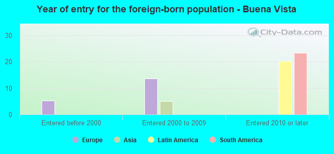 Year of entry for the foreign-born population - Buena Vista