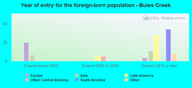 Year of entry for the foreign-born population - Buies Creek
