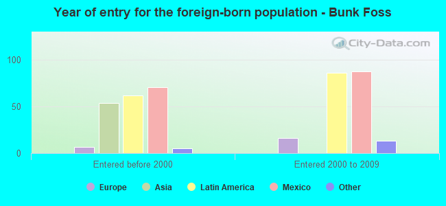 Year of entry for the foreign-born population - Bunk Foss