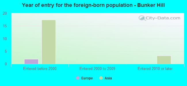 Year of entry for the foreign-born population - Bunker Hill