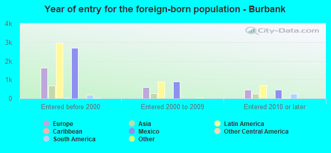 Year of entry for the foreign-born population - Burbank