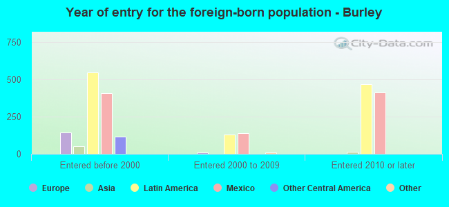 Year of entry for the foreign-born population - Burley
