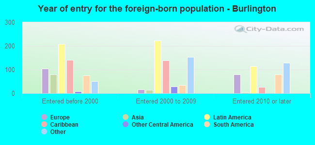 Year of entry for the foreign-born population - Burlington