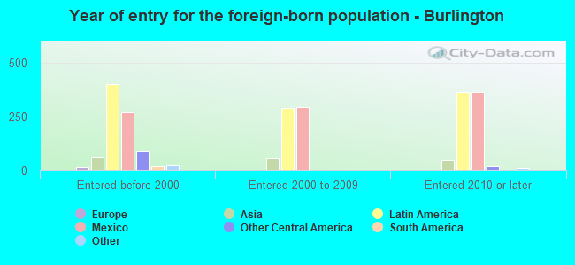 Year of entry for the foreign-born population - Burlington