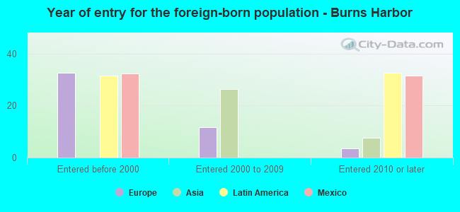 Year of entry for the foreign-born population - Burns Harbor