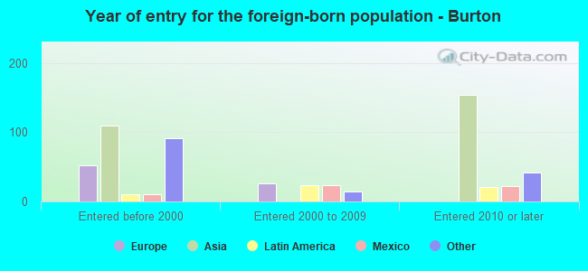 Year of entry for the foreign-born population - Burton