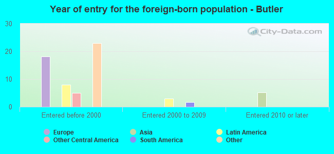 Year of entry for the foreign-born population - Butler