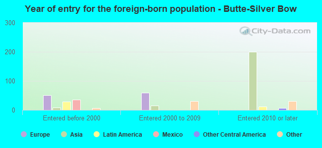 Year of entry for the foreign-born population - Butte-Silver Bow