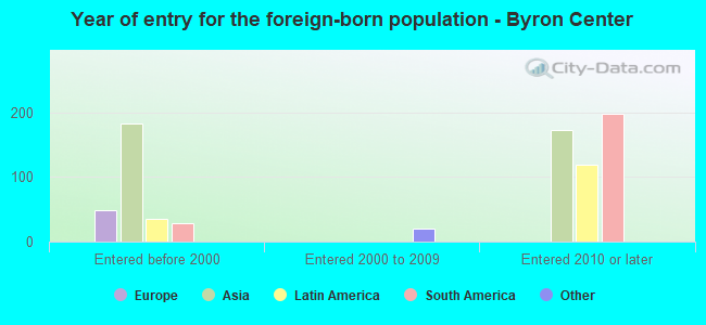 Year of entry for the foreign-born population - Byron Center