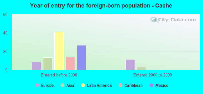 Year of entry for the foreign-born population - Cache