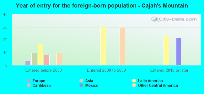 Year of entry for the foreign-born population - Cajah's Mountain