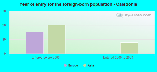 Year of entry for the foreign-born population - Caledonia