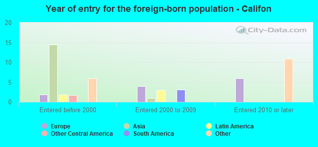 Year of entry for the foreign-born population - Califon