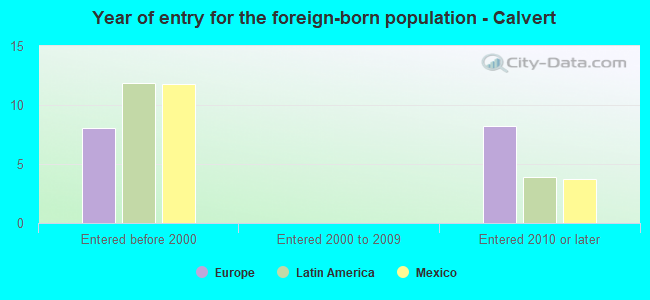Year of entry for the foreign-born population - Calvert