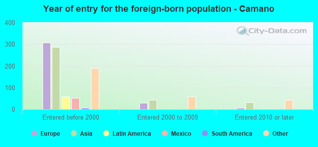 Year of entry for the foreign-born population - Camano