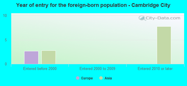 Year of entry for the foreign-born population - Cambridge City