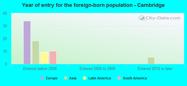 Year of entry for the foreign-born population - Cambridge