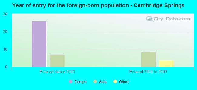 Year of entry for the foreign-born population - Cambridge Springs