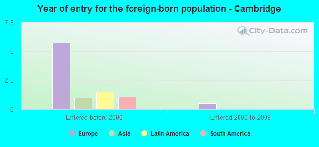 Year of entry for the foreign-born population - Cambridge