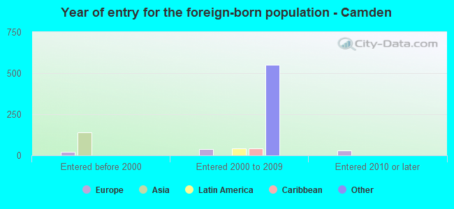 Year of entry for the foreign-born population - Camden