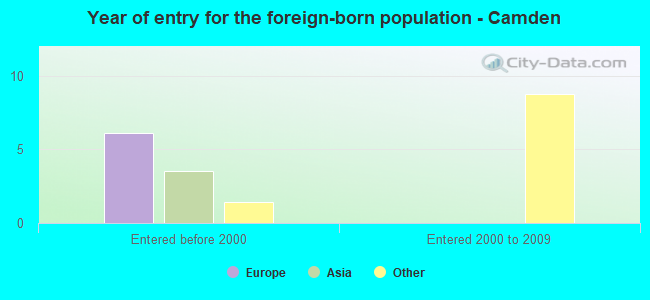 Year of entry for the foreign-born population - Camden