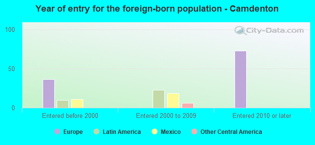 Year of entry for the foreign-born population - Camdenton