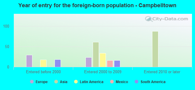 Year of entry for the foreign-born population - Campbelltown