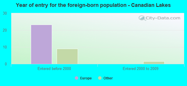 Year of entry for the foreign-born population - Canadian Lakes