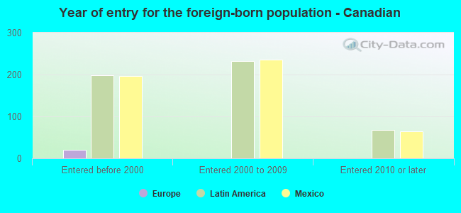 Year of entry for the foreign-born population - Canadian