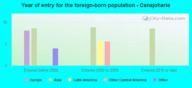 Year of entry for the foreign-born population - Canajoharie