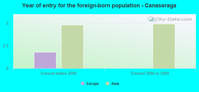 Year of entry for the foreign-born population - Canaseraga