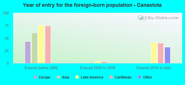 Year of entry for the foreign-born population - Canastota