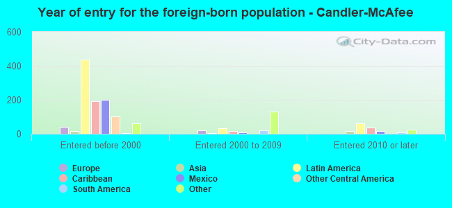 Year of entry for the foreign-born population - Candler-McAfee
