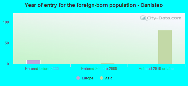 Year of entry for the foreign-born population - Canisteo
