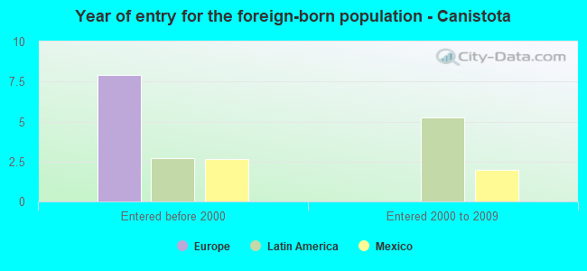 Year of entry for the foreign-born population - Canistota