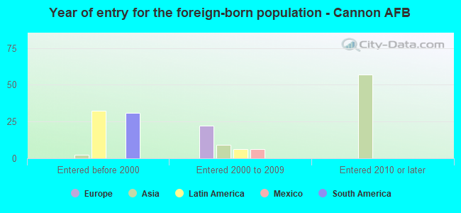 Year of entry for the foreign-born population - Cannon AFB
