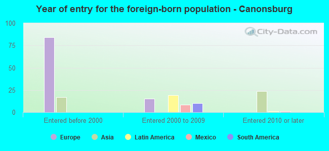 Year of entry for the foreign-born population - Canonsburg