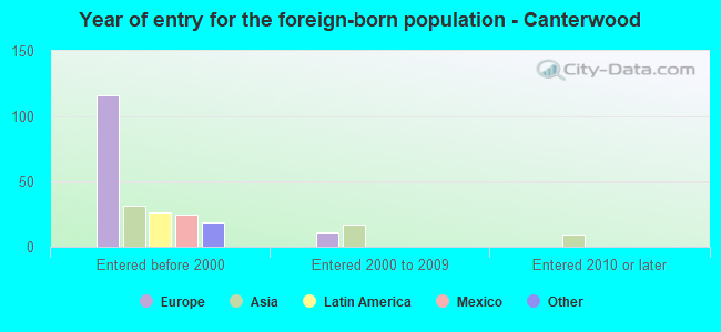 Year of entry for the foreign-born population - Canterwood