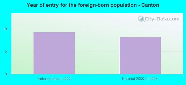Year of entry for the foreign-born population - Canton