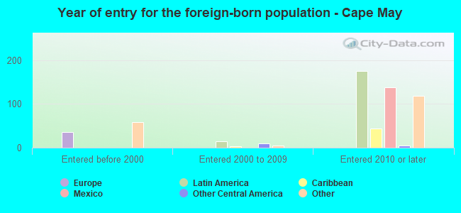 Year of entry for the foreign-born population - Cape May