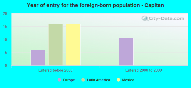 Year of entry for the foreign-born population - Capitan