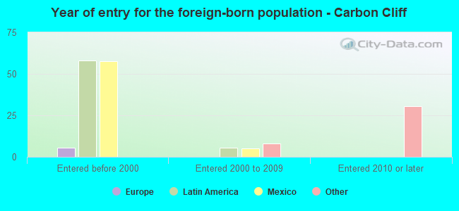 Year of entry for the foreign-born population - Carbon Cliff