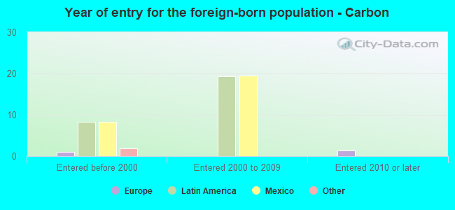 Year of entry for the foreign-born population - Carbon