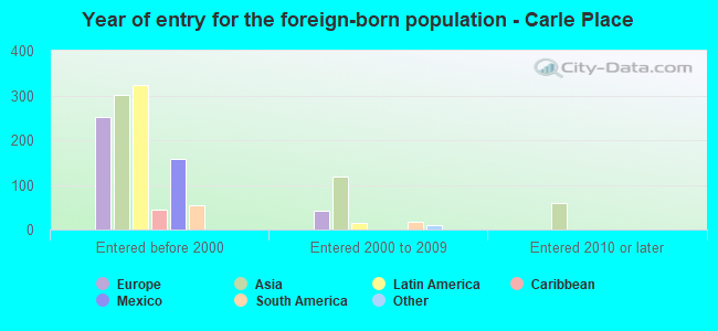 Year of entry for the foreign-born population - Carle Place