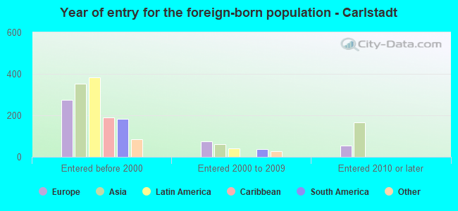 Year of entry for the foreign-born population - Carlstadt