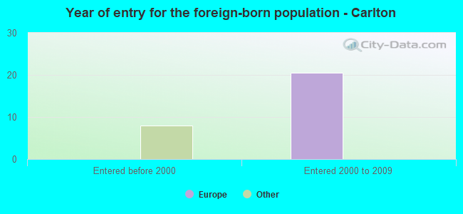 Year of entry for the foreign-born population - Carlton